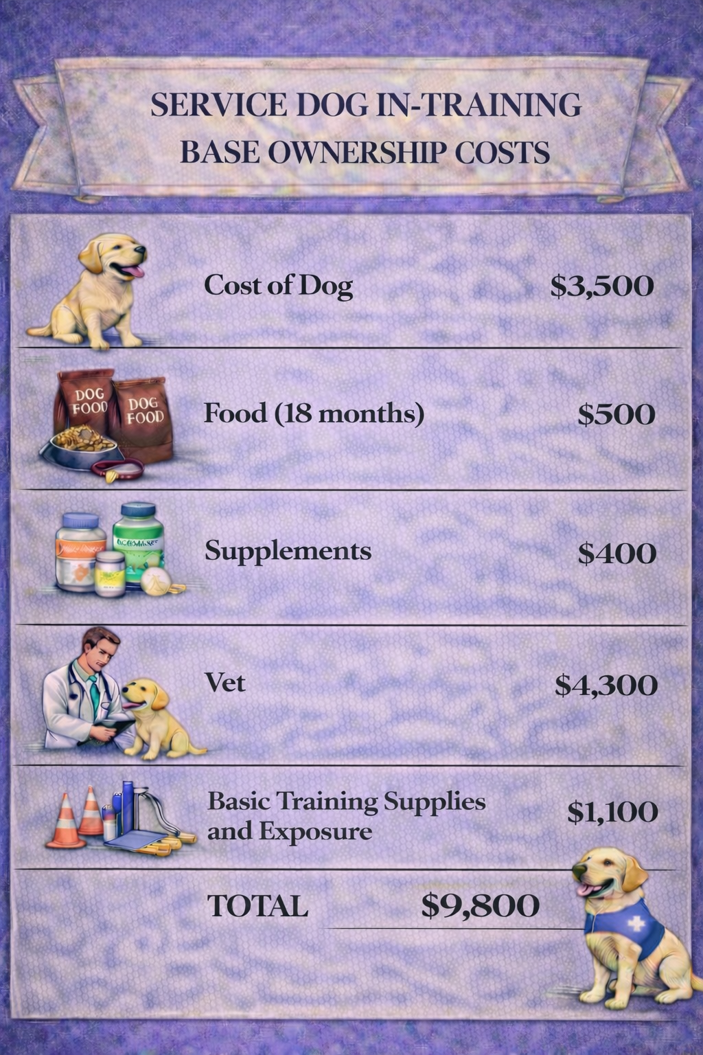 Service Dog In-Training Ownership Costs