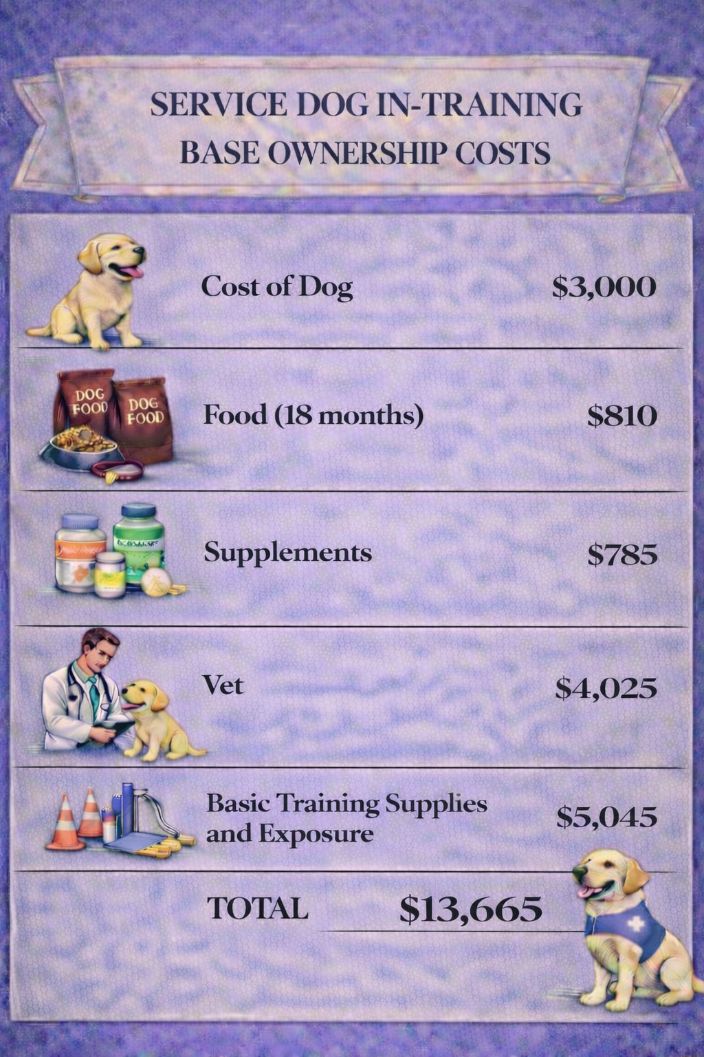 Service Dog In-Training Ownership Costs